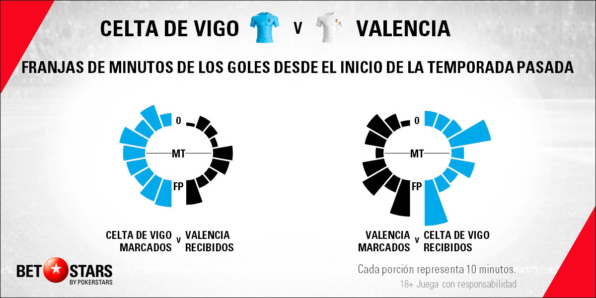 Betstars Celta de Vigo vs Valencia 06 Betstars, Celta de Vigo vs Valencia, pronosticos deportivos, LaLiga, pronosticos LaLiga, apuestas LaLiga, pronósticos fútbol, apuestas fútbol, partidos de hoy, partidos de futbol hoy, partidos hoy, partidos de liga mañana, calendario LaLiga, ultimas noticias deportivas, noticias de deportes, apuestas deportivas, apuestas deportivas pronósticos expertos